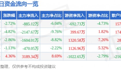 股票行情快报：内蒙一机（600967）1月3日主力资金净卖出885.12万元