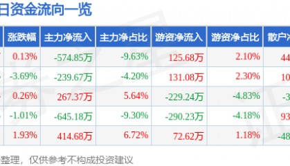 股票行情快报：兰生股份（600826）1月13日主力资金净卖出574.85万元