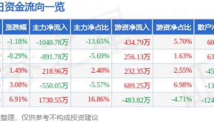 股票行情快报：*ST银江（300020）4月17日主力资金净卖出1040.78万元