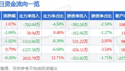 股票行情快报：海南机场（600515）3月14日主力资金净卖出702.04万元