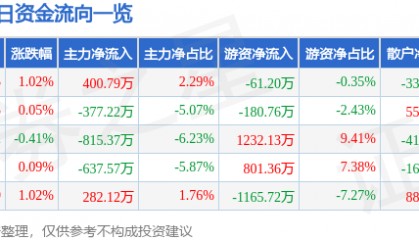 股票行情快报：山东药玻（600529）6月9日主力资金净买入400.79万元