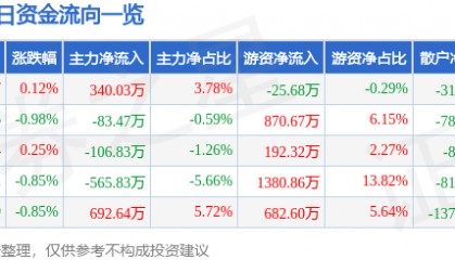股票行情快报：骆驼股份（601311）2月14日主力资金净买入340.03万元