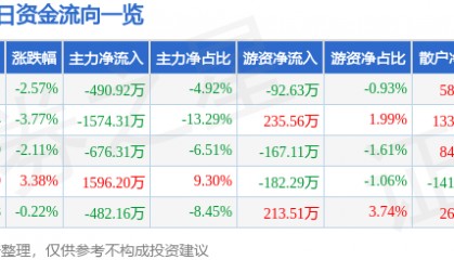 股票行情快报：永太科技（002326）1月2日主力资金净卖出490.92万元