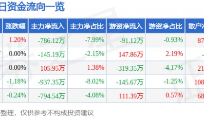 股票行情快报：粤宏远Ａ（000573）7月21日主力资金净卖出786.12万元