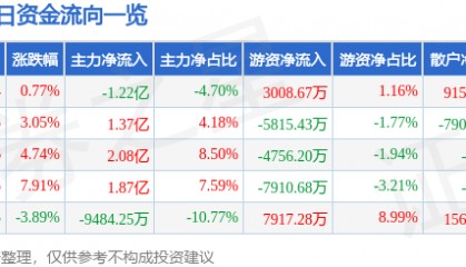 股票行情快报：中国软件（600536）2月10日主力资金净卖出1.22亿元