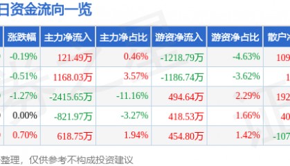 股票行情快报：川投能源（600674）1月24日主力资金净买入121.49万元