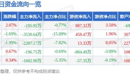 股票行情快报：东方海洋（002086）7月24日主力资金净卖出195.92万元