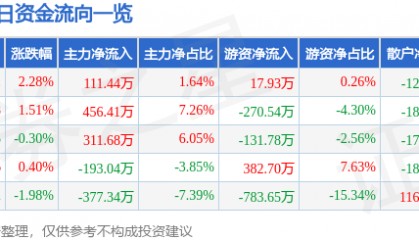 股票行情快报：方直科技（300235）4月30日主力资金净买入111.44万元