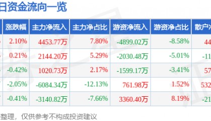 股票行情快报：永辉超市（601933）6月24日主力资金净买入4453.77万元