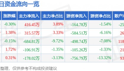 股票行情快报：华西股份（000936）4月24日主力资金净买入416.45万元