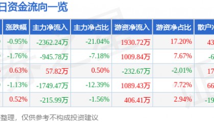 股票行情快报：航天信息（600271）3月20日主力资金净卖出2362.24万元