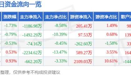 股票行情快报：华西股份（000936）3月21日主力资金净卖出1186.98万元