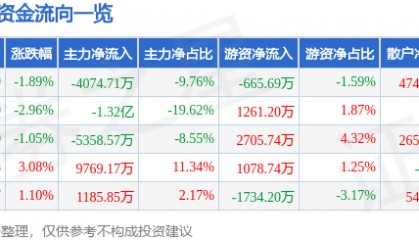 股票行情快报：福龙马（603686）7月23日主力资金净卖出4074.71万元