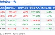 股票行情快报：陕国投Ａ（000563）2月25日主力资金净买入636.24万元