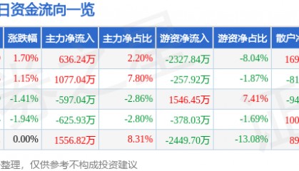 股票行情快报：陕国投Ａ（000563）2月25日主力资金净买入636.24万元