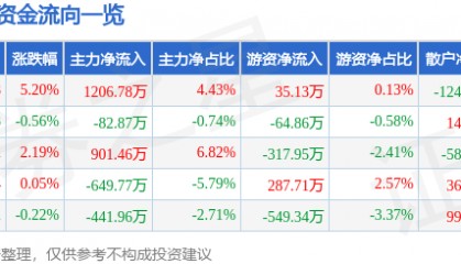 海思科（002653）5月19日主力资金净买入1206.78万元