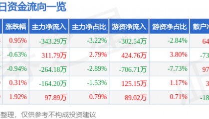 股票行情快报：上海石化（600688）3月4日主力资金净卖出343.29万元