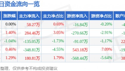 股票行情快报：永太科技（002326）2月13日主力资金净买入58.27万元