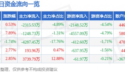 股票行情快报：佐力药业（300181）7月4日主力资金净卖出2315.53万元