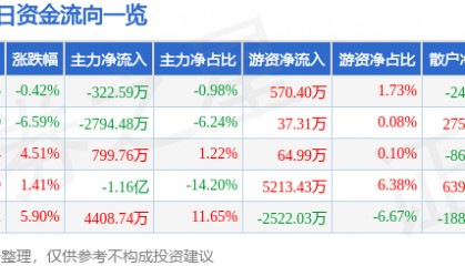 股票行情快报：西部牧业（300106）8月1日主力资金净卖出322.59万元