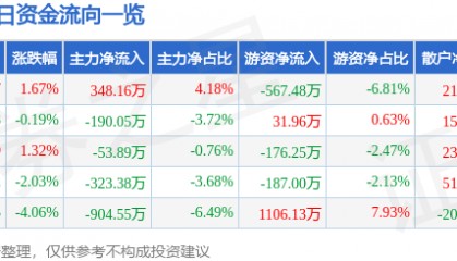 股票行情快报：辉隆股份（002556）4月3日主力资金净买入348.16万元