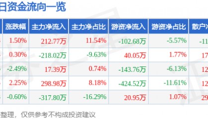 股票行情快报：宁波联合（600051）2月20日主力资金净买入212.77万元