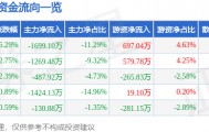 股票行情快报：信邦制药（002390）3月23日主力资金净卖出1699.10万元