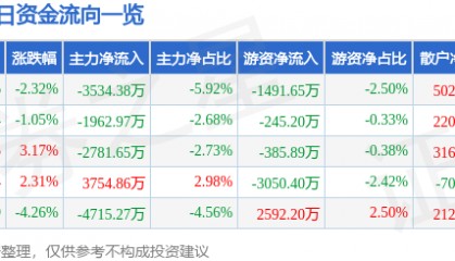 股票行情快报：飞龙股份（002536）2月11日主力资金净卖出3534.38万元