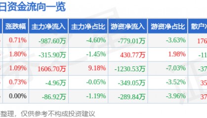 股票行情快报：东方海洋（002086）9月16日主力资金净卖出987.60万元