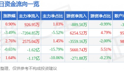 股票行情快报：中航西飞（000768）3月10日主力资金净买入926.95万元