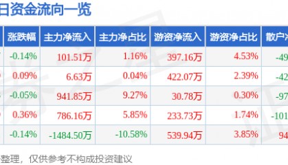 股票行情快报：山东药玻（600529）4月17日主力资金净买入101.51万元