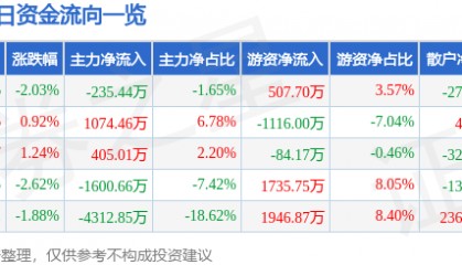 股票行情快报：航天信息（600271）3月13日主力资金净卖出235.44万元