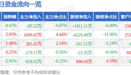 股票行情快报：海默科技（300084）9月9日主力资金净卖出97.22万元
