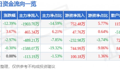 股票行情快报：*ST银江（300020）4月7日主力资金净卖出1903.70万元