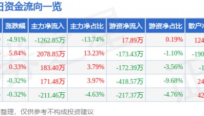 股票行情快报：*ST银江（300020）3月24日主力资金净卖出1262.85万元
