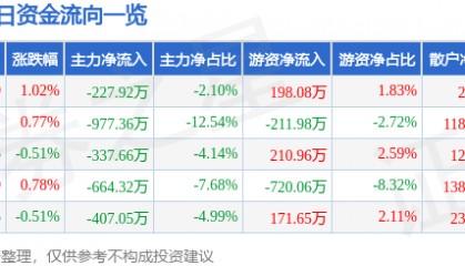 股票行情快报：内蒙一机（600967）12月2日主力资金净卖出227.92万元
