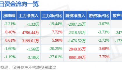 股票行情快报：永辉超市（601933）6月13日主力资金净卖出1.32亿元
