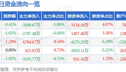 股票行情快报：永辉超市（601933）7月2日主力资金净卖出3900.67万元