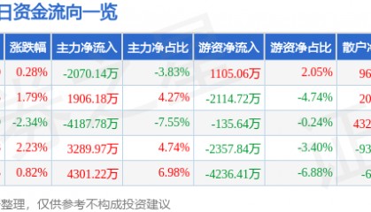 股票行情快报：中航西飞（000768）3月30日主力资金净卖出2070.14万元