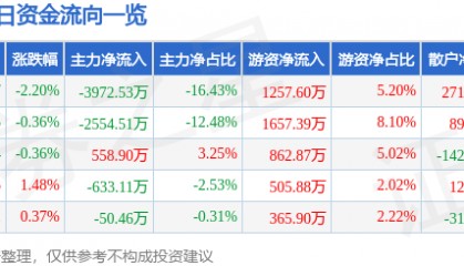 股票行情快报：钒钛股份（000629）8月14日主力资金净卖出3972.53万元
