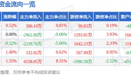 股票行情快报：卓胜微（300782）7月22日主力资金净买入390.10万元