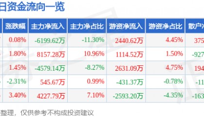 股票行情快报：中航西飞（000768）4月14日主力资金净卖出6199.62万元
