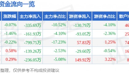 股票行情快报：香飘飘（603711）9月15日主力资金净卖出335.69万元