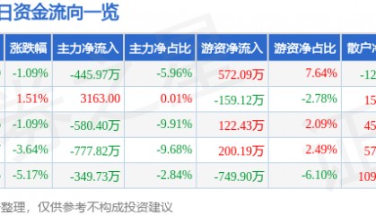 股票行情快报：威海广泰（002111）1月8日主力资金净卖出445.97万元