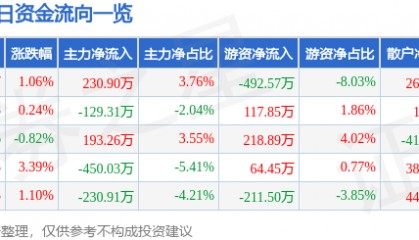 股票行情快报：永太科技（002326）1月17日主力资金净买入230.90万元