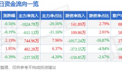 股票行情快报：威海广泰（002111）1月22日主力资金净卖出1024.78万元