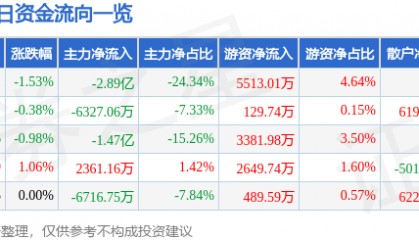 股票行情快报：长安汽车（000625）3月21日主力资金净卖出2.89亿元