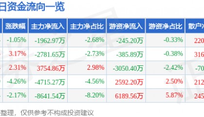 股票行情快报：飞龙股份（002536）2月10日主力资金净卖出1962.97万元