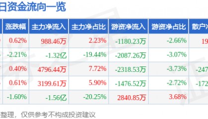 股票行情快报：永辉超市（601933）6月16日主力资金净买入988.46万元