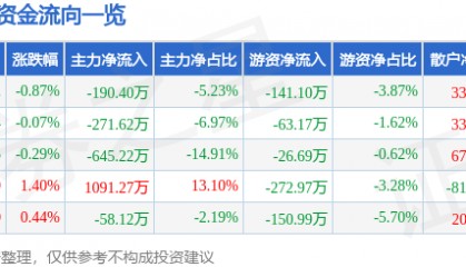 股票行情快报：香飘飘（603711）8月8日主力资金净卖出190.40万元